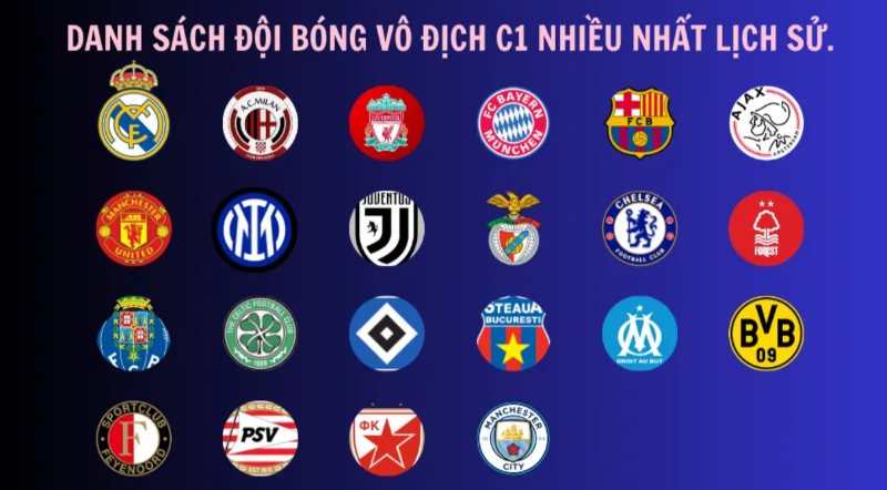 Các đội bóng hàng đầu trong lịch sử cúp Champions League