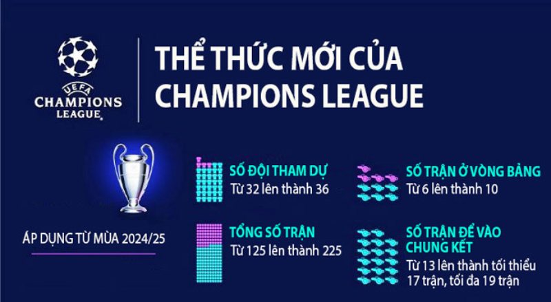 Quy định thi đấu Champions League mùa giải 2024/2025 có gì mới?